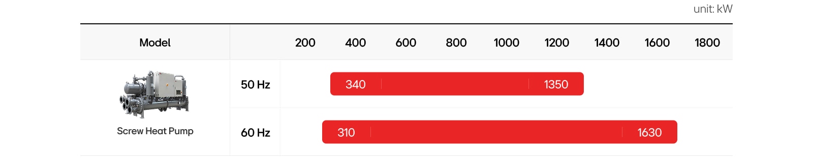 LG Screw Heat Pump lineup shown: 340–1,350usRT (50Hz), 310–1,630usRT (60Hz).