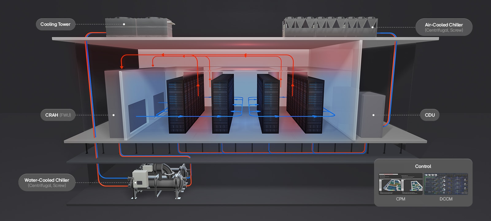Diagram of an LG data center cooling system with Centrifugal and Screw Chillers, CDU, CRAH units, and airflow circulation.