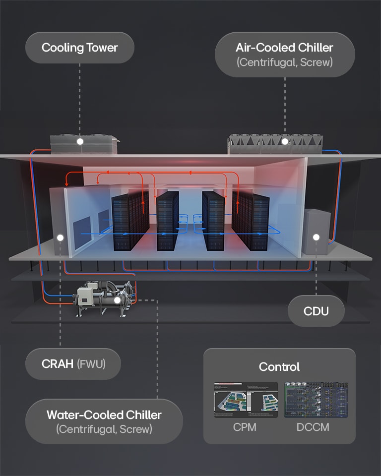 Diagram of an LG data center cooling system with Centrifugal and Screw Chillers, CDU, CRAH units, and airflow circulation.