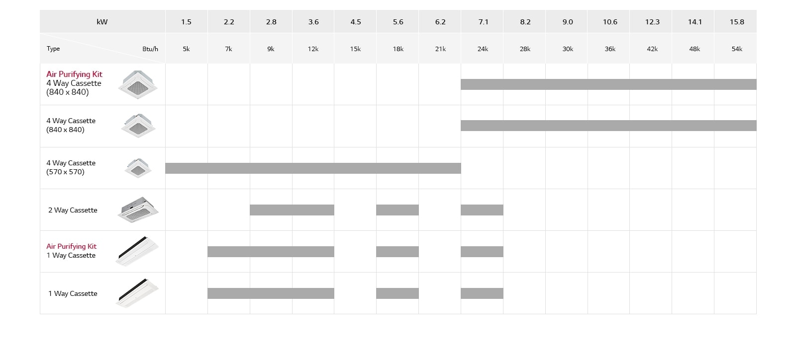 LG Ceiling Mounted Cassette lineup chart includes Air Purifying Kit, 4 way, 2 way , and 1 way cassette, detailing model name, and Btu/h.