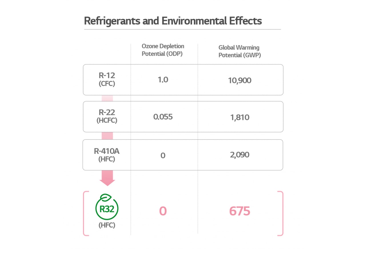 Refrigerants and environmental effects.