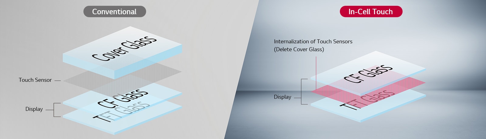 The conventional display has a touch sensor between the cover glass layer and the CF glass and TFT glass layers, whereas In-cell Touch has a touch sensor between the CF glass layer and the TFT glass layer without a cover glass layer.