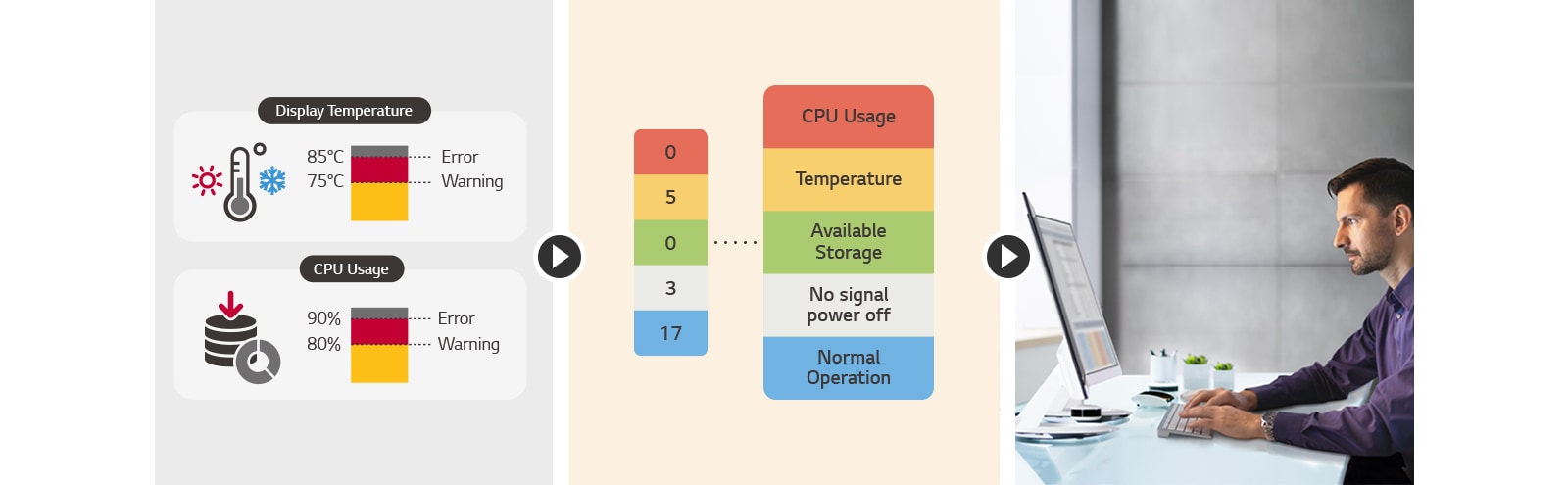 O usuário pode definir um limite para receber um sinal de aviso/erro para oito categorias: temperatura do display, uso da CPU, etc. O status atual do problema é facilmente indicado em categorias, permitindo respostas rápidas em tempo real. Os problemas podem ser gerenciados remotamente com uma solução LG ConnectedCare DMS.