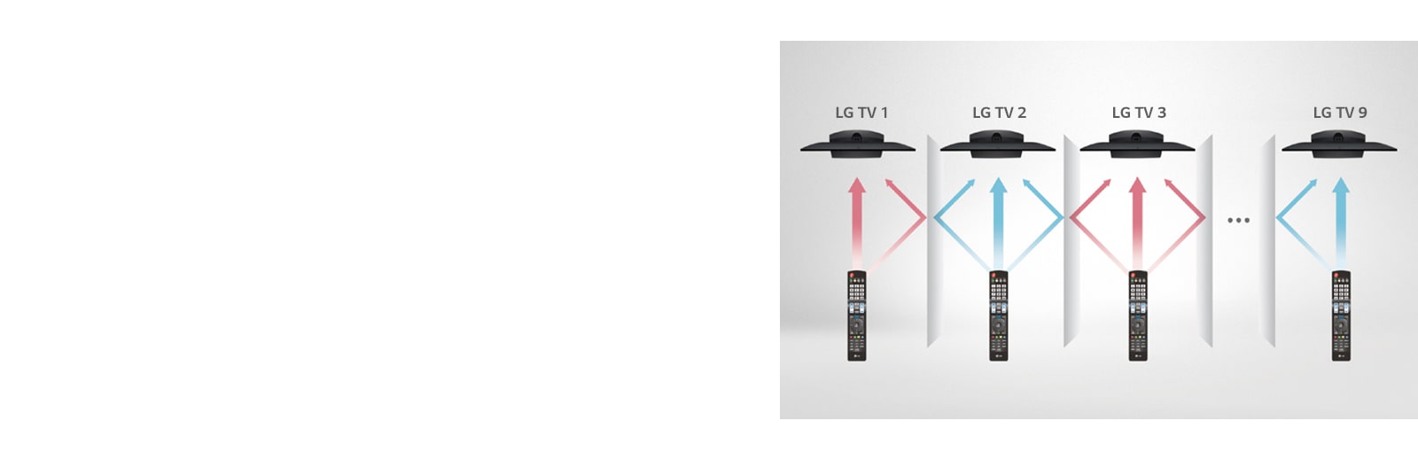 The multi IR function ensures that each room’s TVs do not interfere with other remote control signals in the same rooms in which the TVs are installed.
