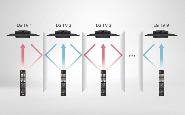 The multi IR function ensures that each room’s TVs do not interfere with other remote control signals in the same rooms in which the TVs are installed.