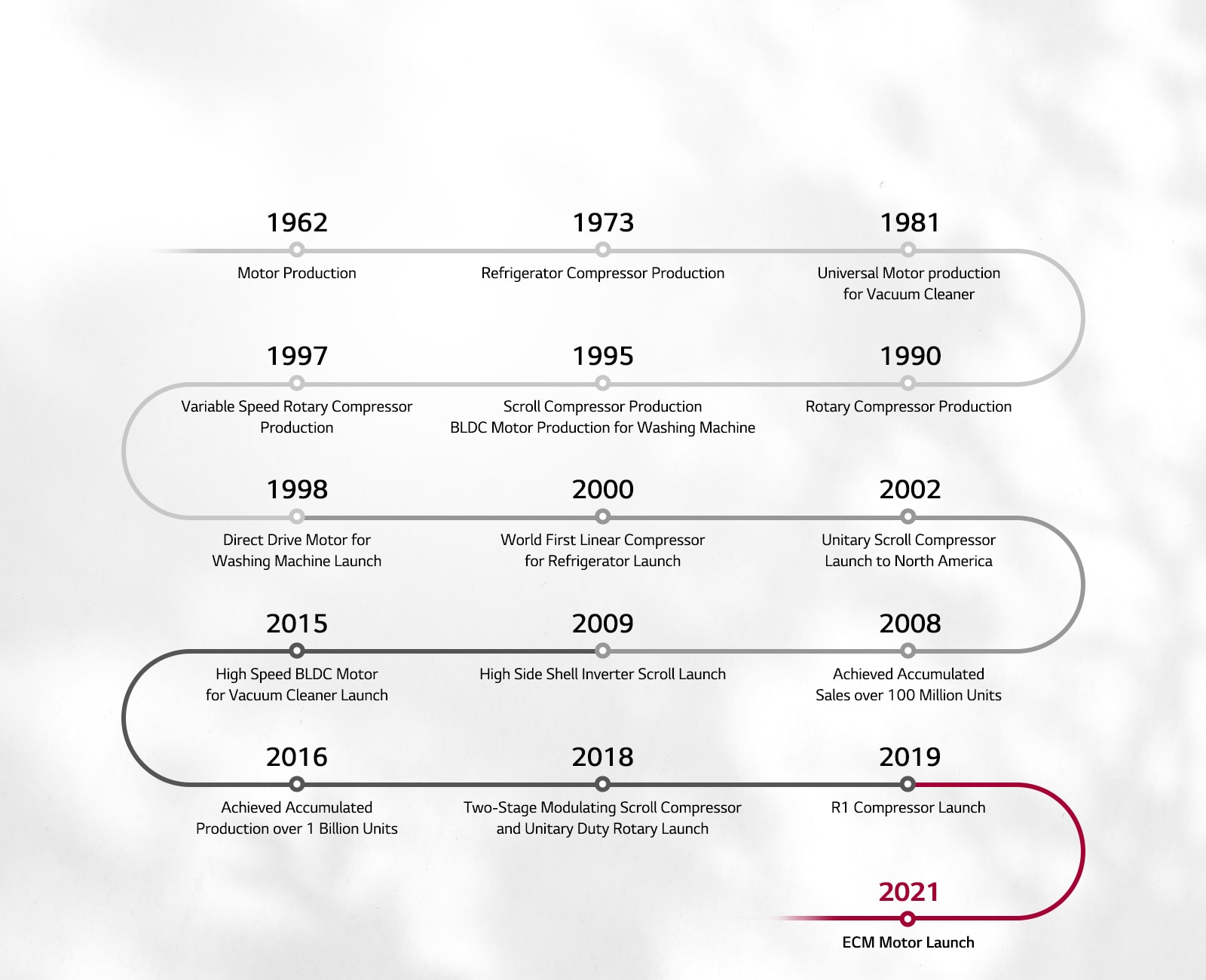 Introduction of History of LG Compressor and Motor Business by Year for 60 Years from 1962