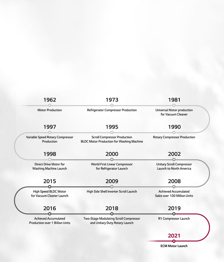 Introduction of History of LG Compressor and Motor Business by Year for 60 Years from 1962