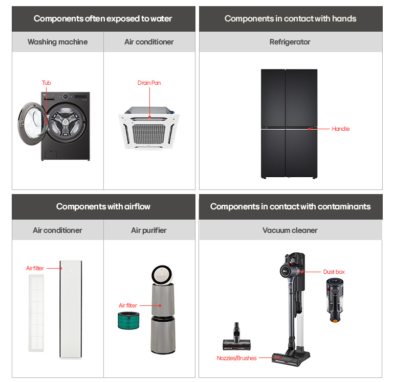 This image represents specific parts of home appliances that come into contact with water, hands, airflow, and contaminants.