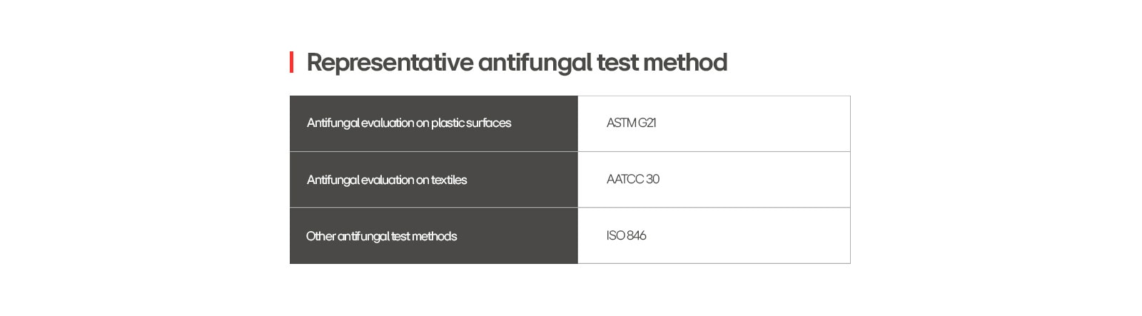The table lists the different standards used for testing the antifungal properties of various materials.
