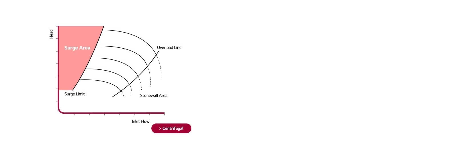 A graph plots Head on the Y-axis against Inlet Flow on the X-axis. Five vertical arch lines intersected by two lines, with a red surge area indicated.