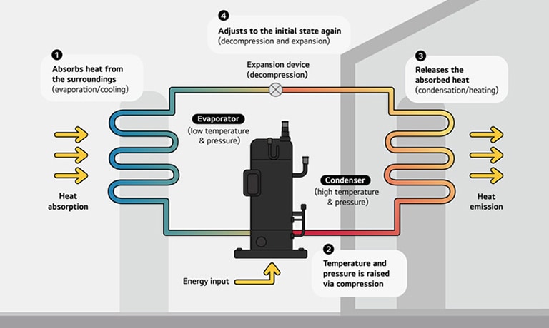 Working Mechanism of a Heat Pump