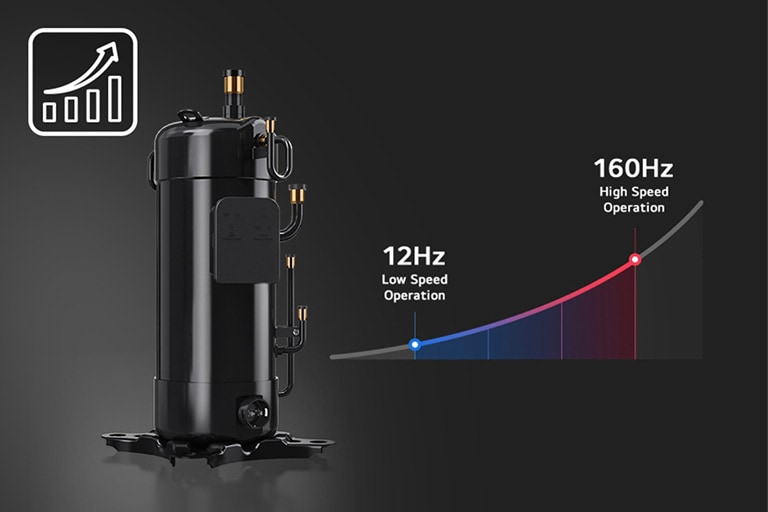 Black LG compressor placed against a dark background with a frequency curve rising from 12Hz to 160Hz, illustrating precise output control using high-efficiency BLDC motor technology.