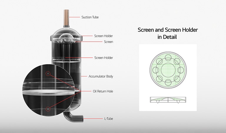 the structure of an accumulator of LG rotary compressor is explained on the left and the Screen is explained in details on the right