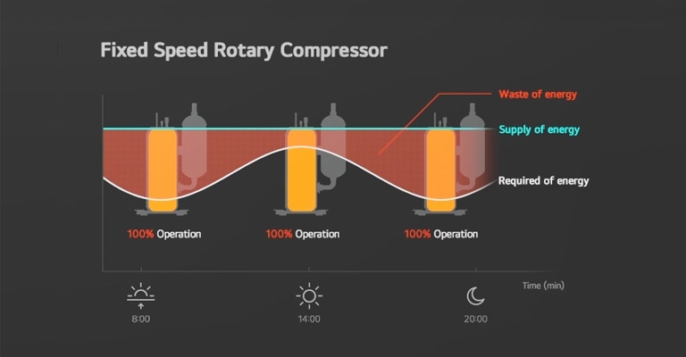 A graph illustrating the energy consumption of a fixed-speed rotary compressor