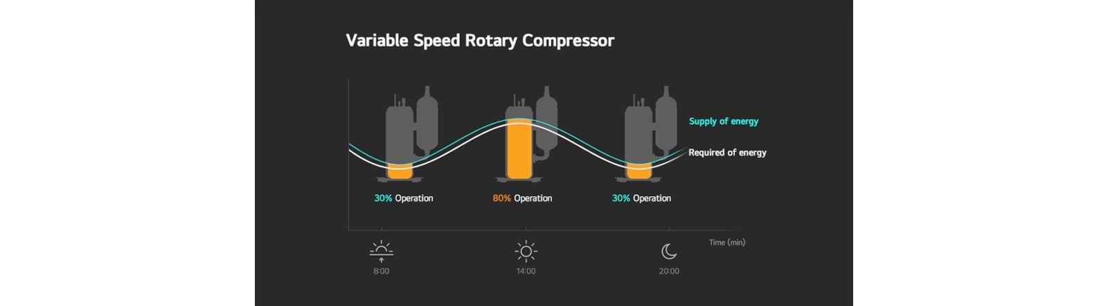 Variable Speed Rotary Compressor, Supply of energy, Required of energy, 30% Operation, 80% Operation, 8:00, 14:00, 20:00, Time (min)