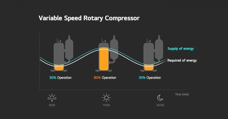 Variable Speed Rotary Compressor, Supply of energy, Required of energy, 30% Operation, 80% Operation, 8:00, 14:00, 20:00, Time (min)