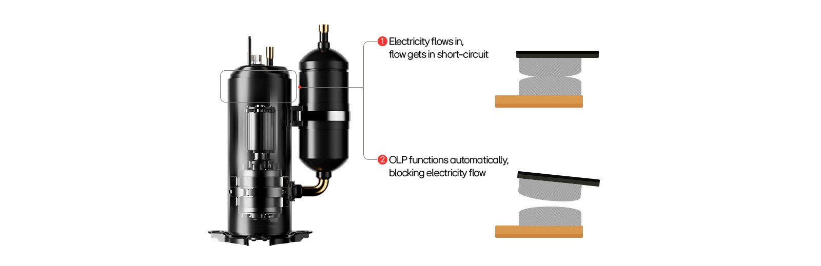 Compressor safety diagram showing short-circuit and automatic OLP activation blocking electricity flow