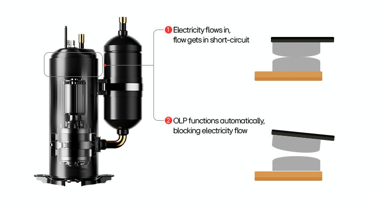 Compressor safety diagram showing short-circuit and automatic OLP activation blocking electricity flow