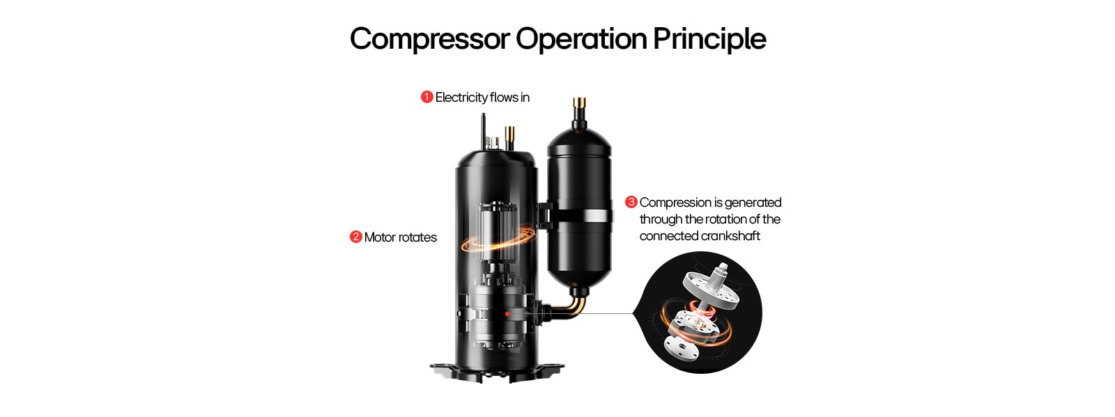 diagram of compressor operation showing electricity input, motor rotation, and crankshaft compression mechanism