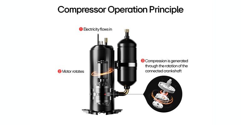 diagram of compressor operation showing electricity input, motor rotation, and crankshaft compression mechanism