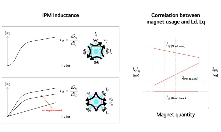An image showing the IPM reluctance and the correlation between magnet usage and Ld,Lq