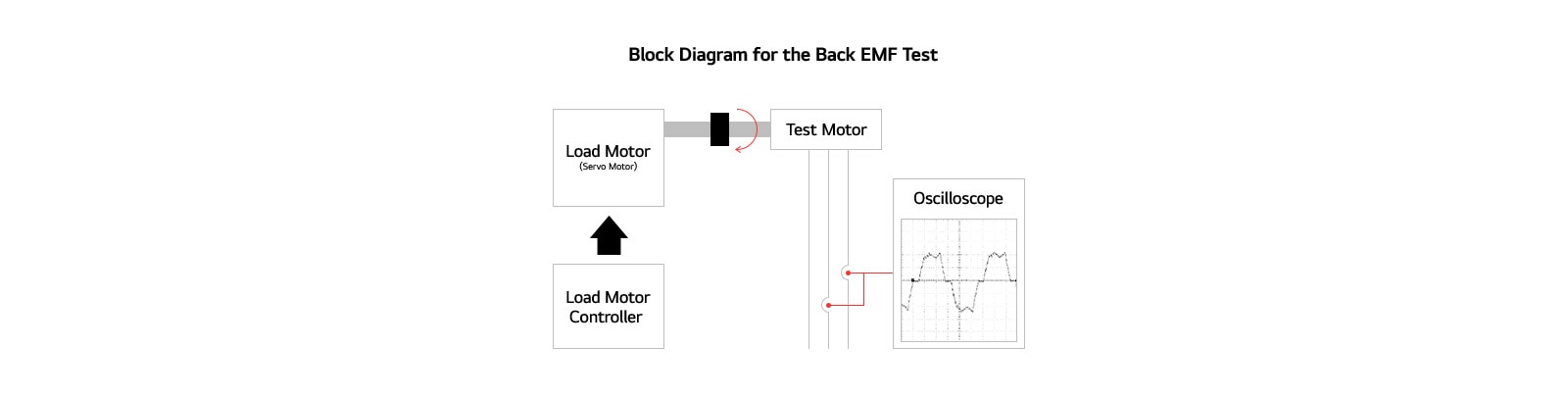 A diagram showing the Back EMF test. 