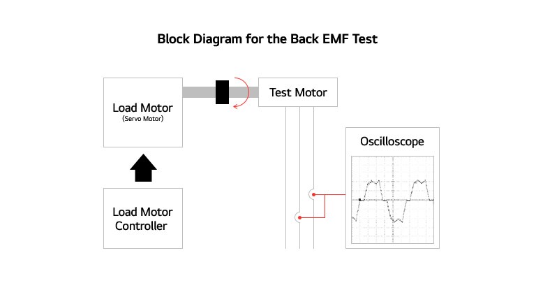 A diagram showing the Back EMF test. 