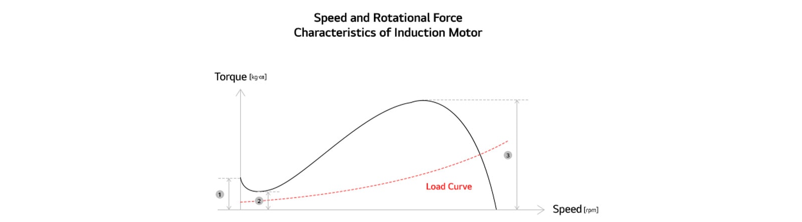 An graph showing the speed and rotational force characteristics of induction motor