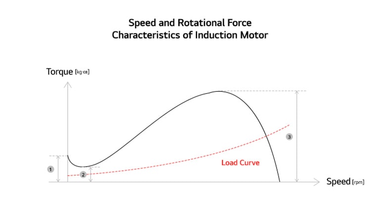 An graph showing the speed and rotational force characteristics of induction motor