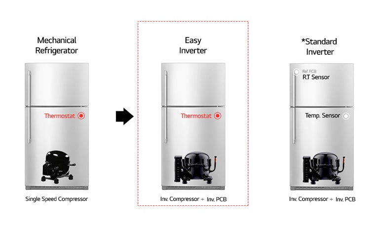 Smart Vs Linear Inverter Compressor Refrigerator: Choose Wisely
