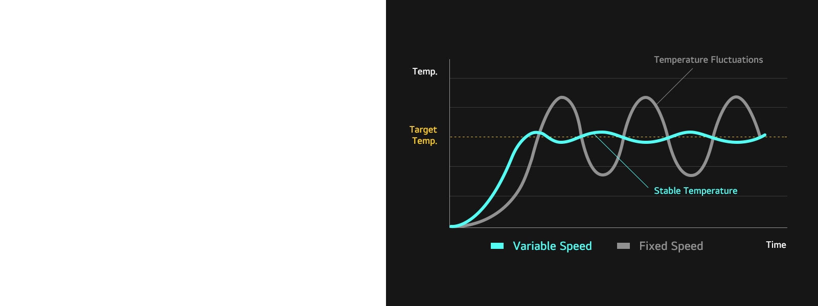 Graph comparing temperature stability over time between a Variable Speed Reciprocating Compressor and a Fixed Speed Reciprocating Compressor.