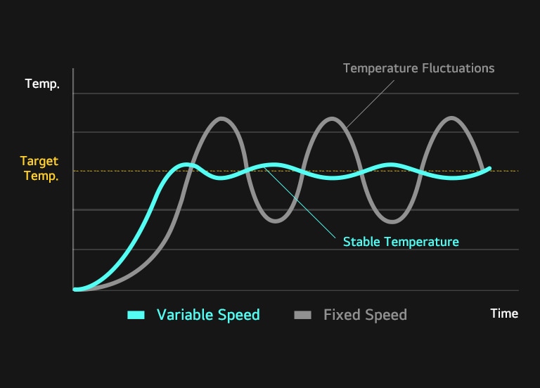 Graph comparing temperature stability over time between a Variable Speed Reciprocating Compressor and a Fixed Speed Reciprocating Compressor.