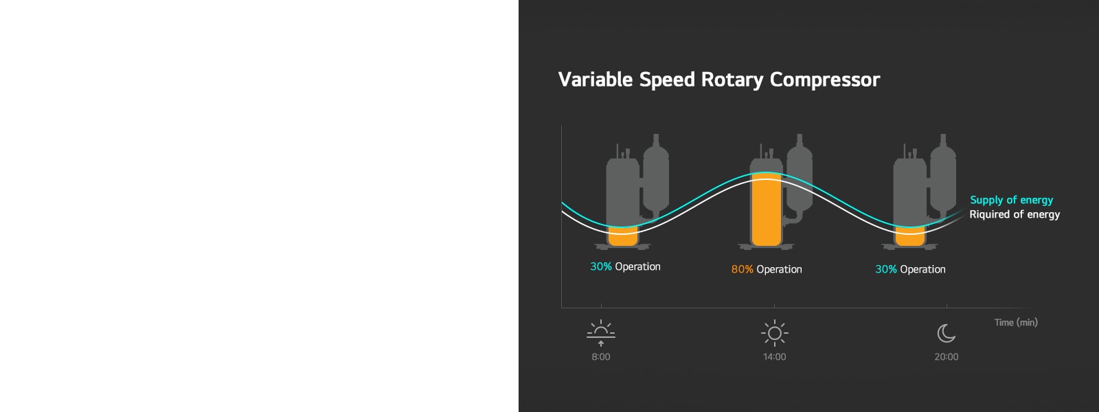 The Variable Speed Rotary Compressor adjusts its speed to optimize energy use, consuming only the necessary amount of energy based on daily temperature variations, unlike Fixed Speed models.