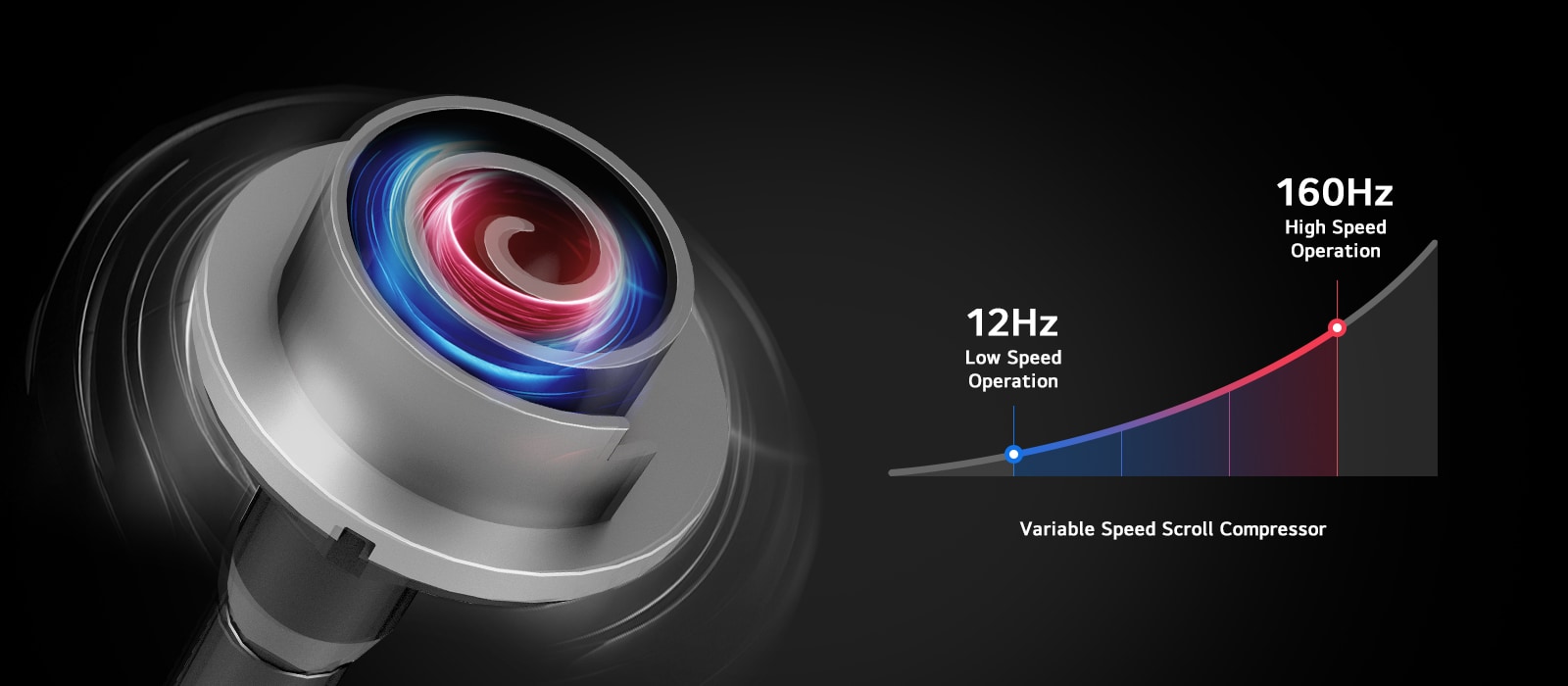 A close-up of a spiral component inside a metallic housing on the left, with a graph on the right illustrating the Variable Speed Scroll Compressor's operation.