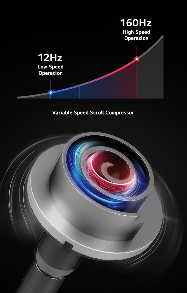 A close-up of a spiral component inside a metallic housing on the left, with a graph on the right illustrating the Variable Speed Scroll Compressor's operation.