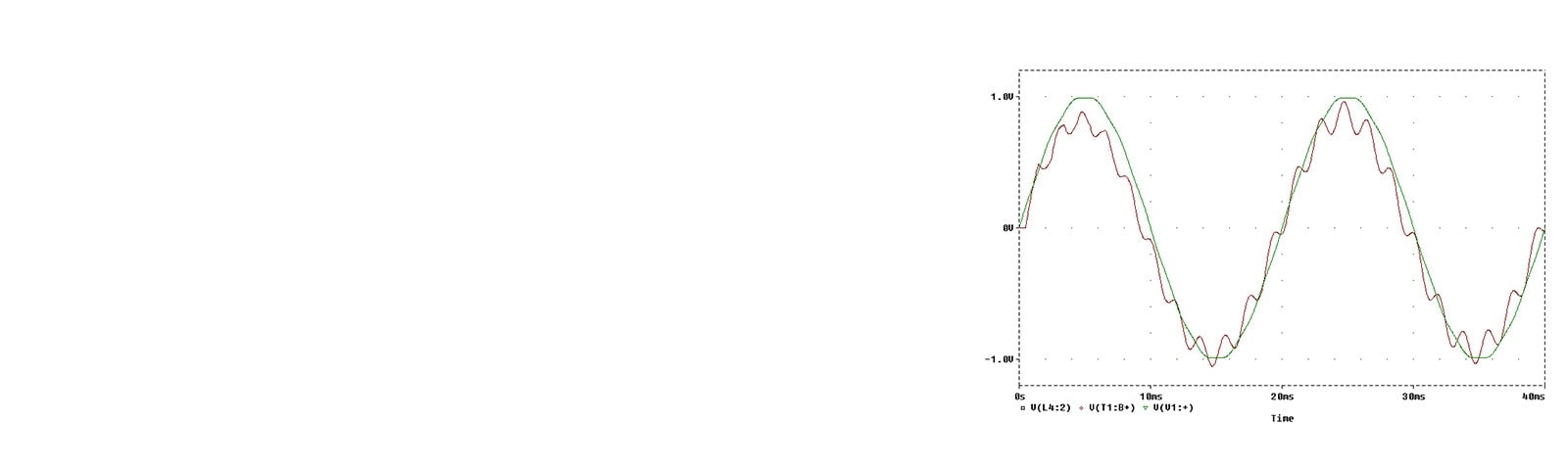 A graph plots voltage on the y-axis against time on the x-axis, with green and red lines oscillating in a sinusoidal pattern up and down the graph.