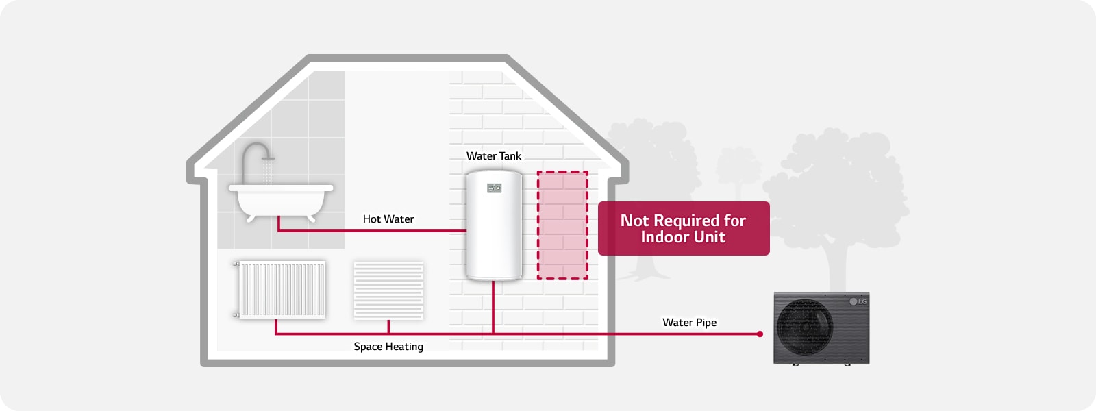LG Therma V outdoor unit on the house's side links to indoor space heaters and a water tank via red pipes, which also connect the tank to a bathtub.