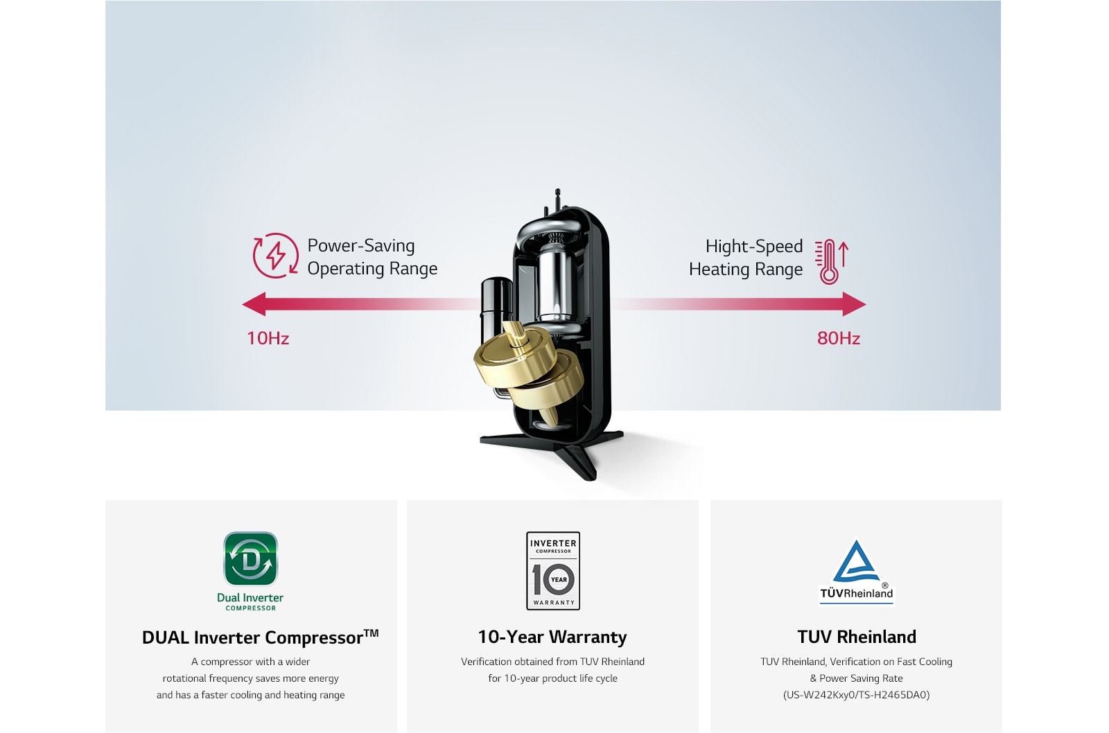 LG Dual Inverter unit, adjusting between 10-80Hz, at central, underlined by signs for Dual Inverter Compressor, a 10-year warranty, and TUV Rheinland.