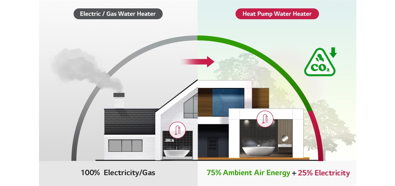 Front view of a house, with the left half in black and white showing traditional heating and the colorful right half low CO2 heat pump water heater.