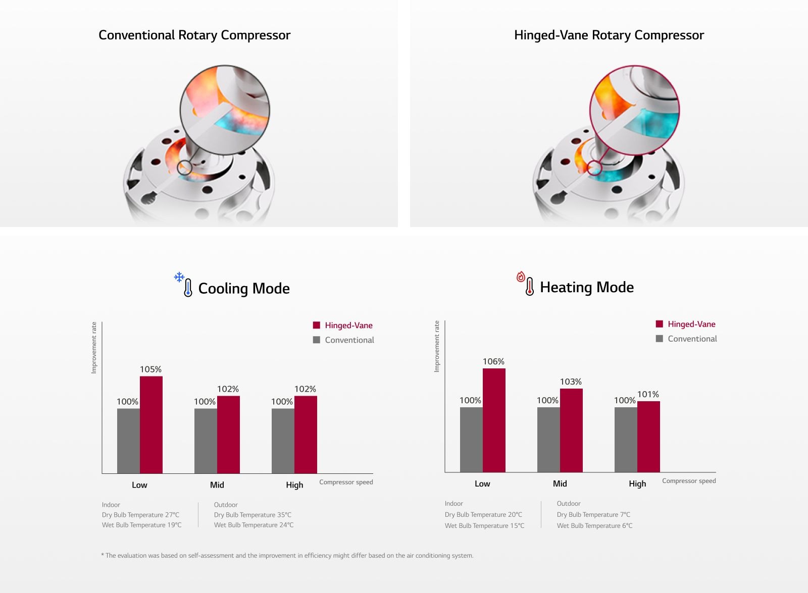 "An image explaining the structural difference between Conventional and New Type. Conventional may cause a gap between the roller and vane, but New Type does not create a gap in any case. A graph showing efficiency improvement at all Operating rps of Comrpessor due to new structure of New Type"