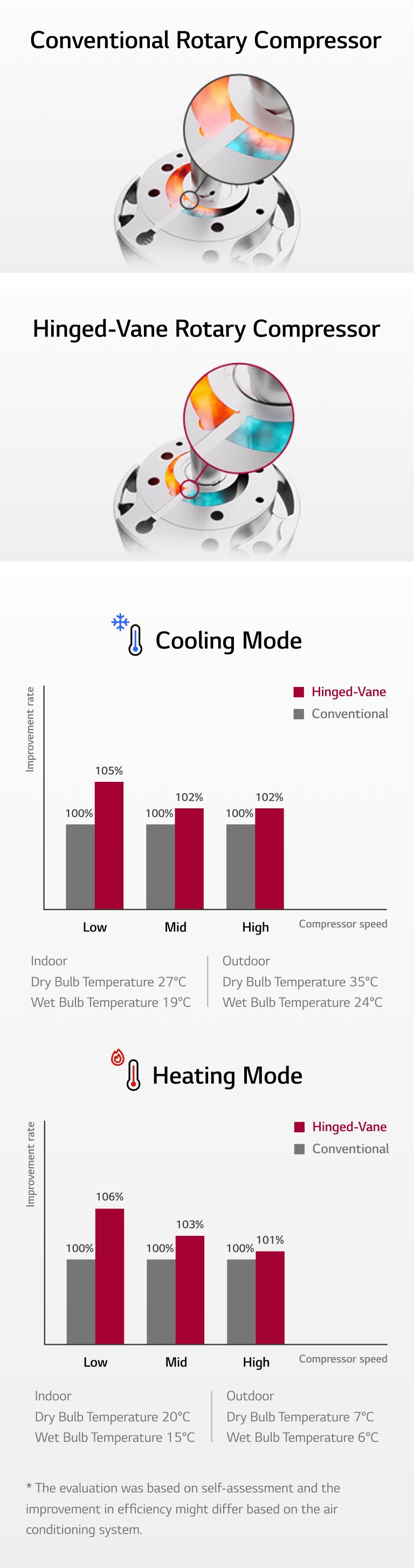 "An image explaining the structural difference between Conventional and New Type. Conventional may cause a gap between the roller and vane, but New Type does not create a gap in any case. A graph showing efficiency improvement at all Operating rps of Comrpessor due to new structure of New Type"