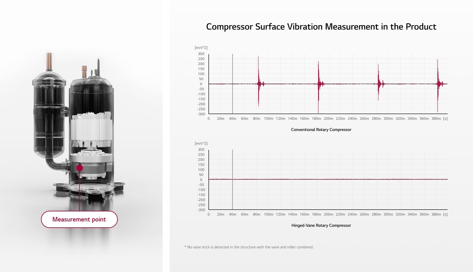 An image expressing the graph of the surface vibration of the Rotary Compressor and the measured position is on the compression part side of the Compressor