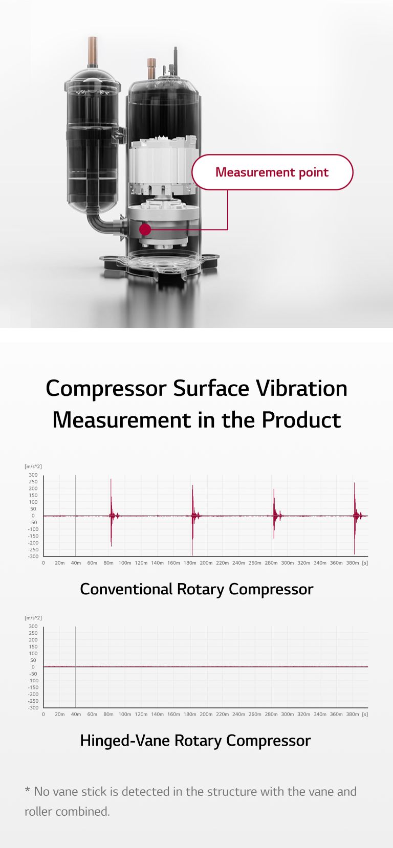 An image expressing the graph of the surface vibration of the Rotary Compressor and the measured position is on the compression part side of the Compressor