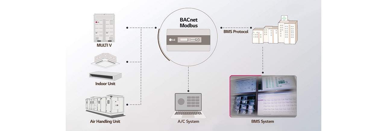 MULTI V Indoor Unit Air Handling Unit BACnet Modbus A/C System BMS Protocol BMS System