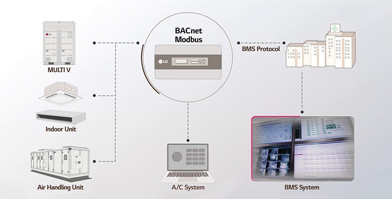 MULTI V Indoor Unit Air Handling Unit BACnet Modbus A/C System BMS Protocol BMS System