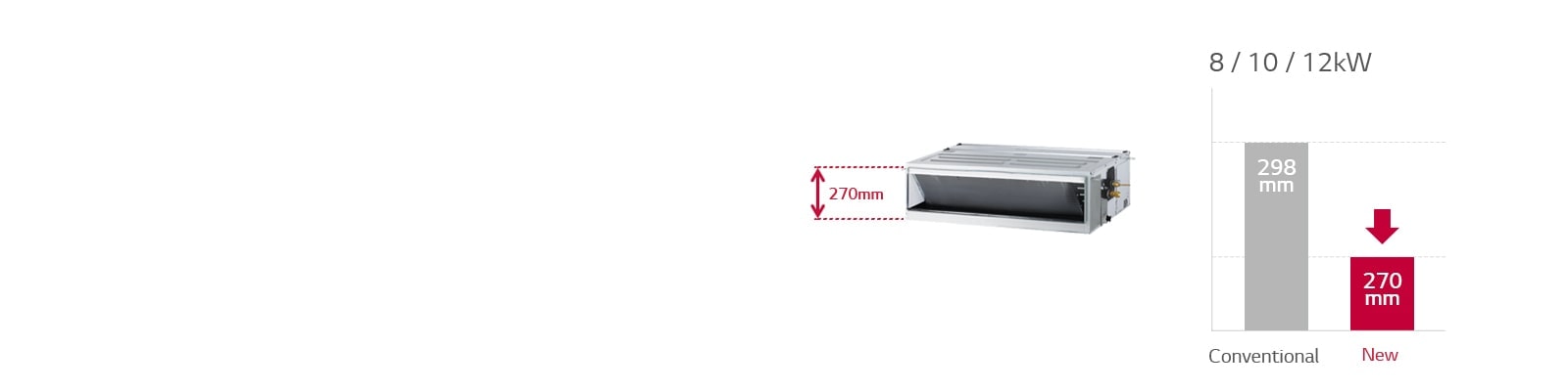 The LG Ceiling Concealed Duct, marked with a red arrow, is 270mm tall. Bar graphs compare this minimized height with a conventional unit.