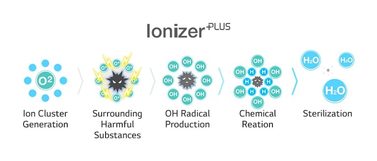 Five steps on how ionizer works. Ionizer Plus generates clusters, envelops harmful substances, produces OH radicals, incites reactions, and sterilizes.
