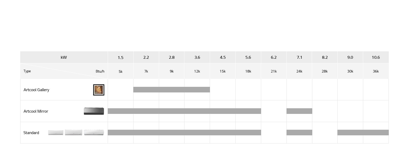 LG Wall Mounted Unit lineup chart includes Artcool Gallery, Artcool Mirror, and Standard, detailing model name, and Btu/h.