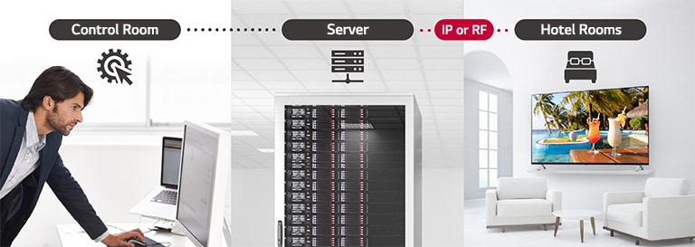 A man is managing some contents and settings of TV in the hotel using Pro:Centric Direct solution through server.