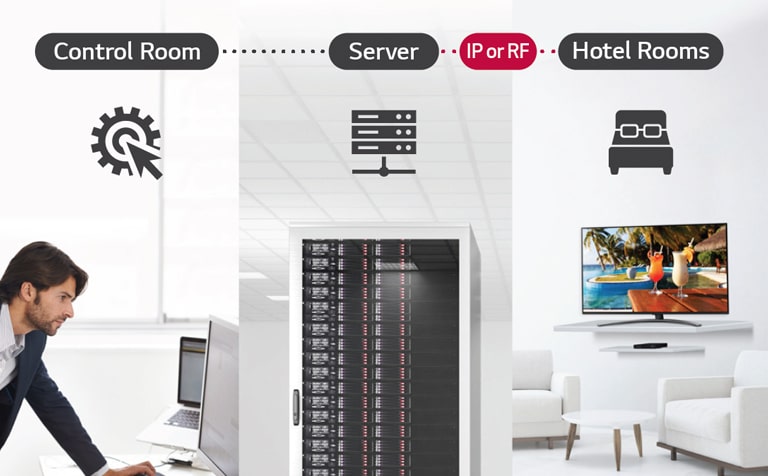 A man is managing some contents and settings of TV which is connected to the set top box in the hotel using Pro:Centric Direct solution through server.